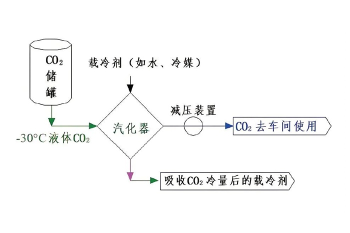 CO₂回收系统-山东天泰