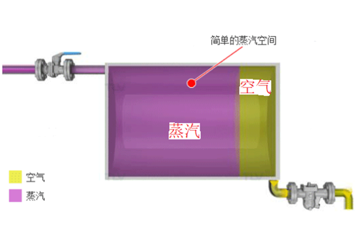 排空气
