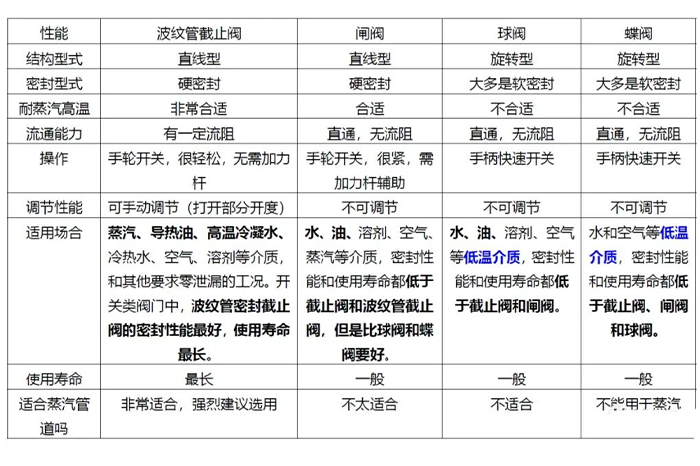 蒸汽管道的管径