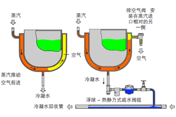 排空气