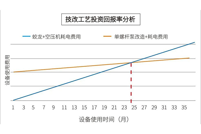 单螺杆泵输送啤酒麦糟技术改造-山东天泰