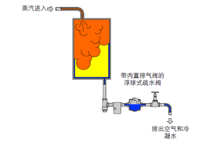 排空气