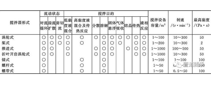 反应釜搅拌器