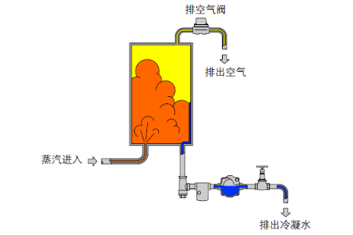 排空气