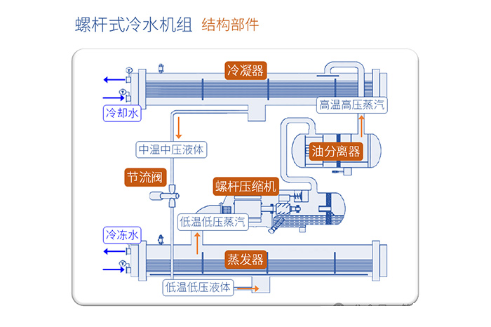 螺杆式冷水机组