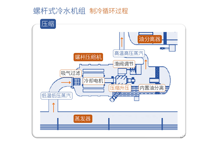 螺杆式冷水机组