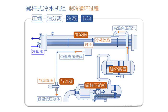 螺杆式冷水机组