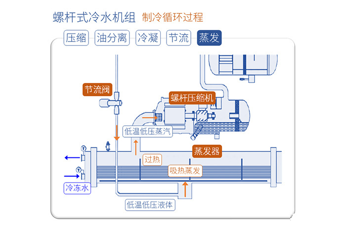 螺杆式冷水机组