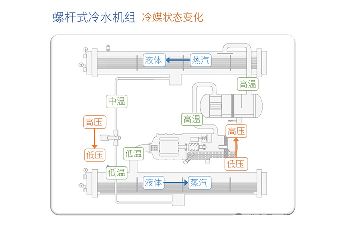 螺杆式冷水机组