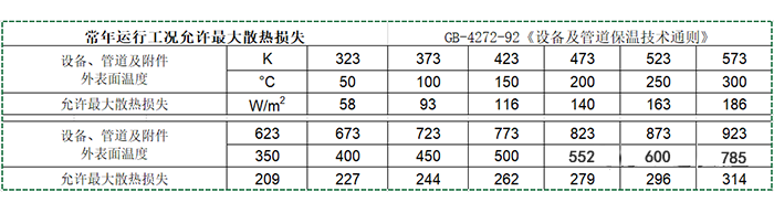 大型储罐保温层作用及厚度、热损失计算