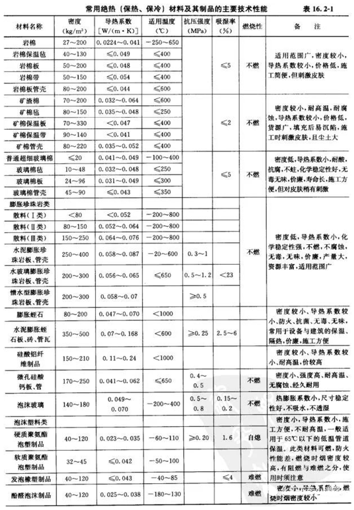 大型储罐保温层作用及厚度、热损失计算