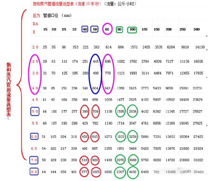 如何选择管径和阀门