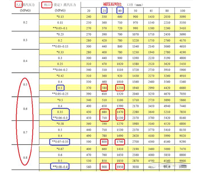 如何选择管径和阀门