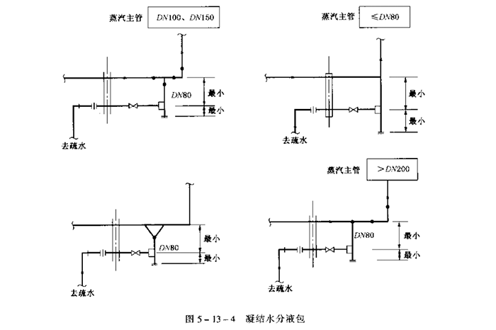蒸汽管道的疏水