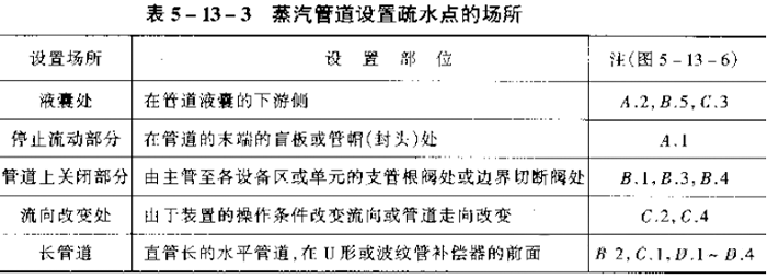蒸汽管道的疏水