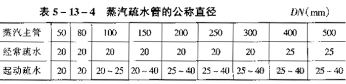 蒸汽管道的疏水