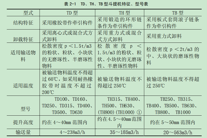 斗式提升机的设计选型计算
