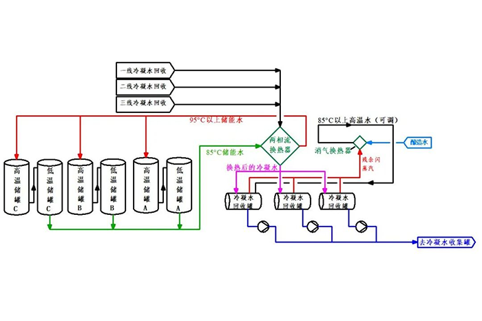 高温冷凝水和二次蒸汽热能回收系统图