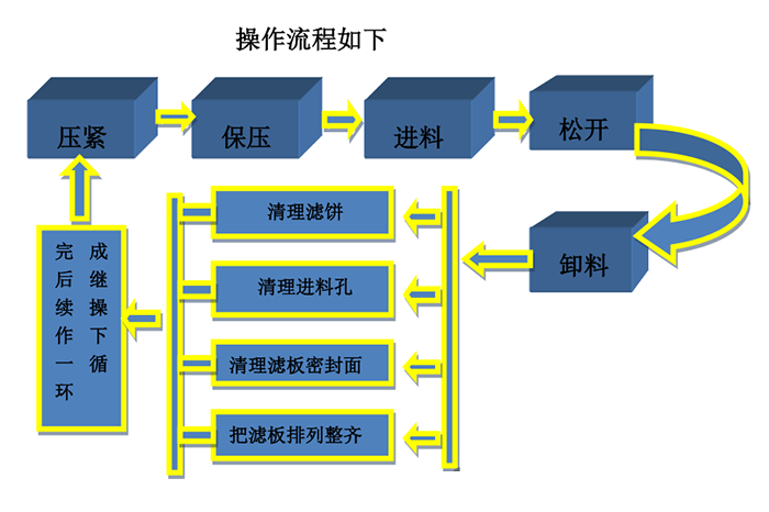 板框压滤机安装使用