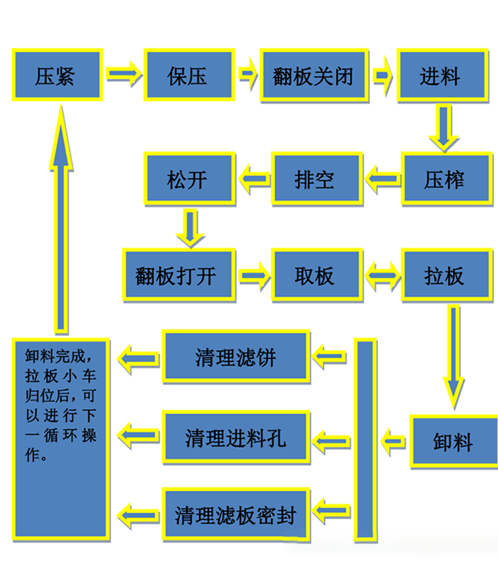 板框压滤机安装使用