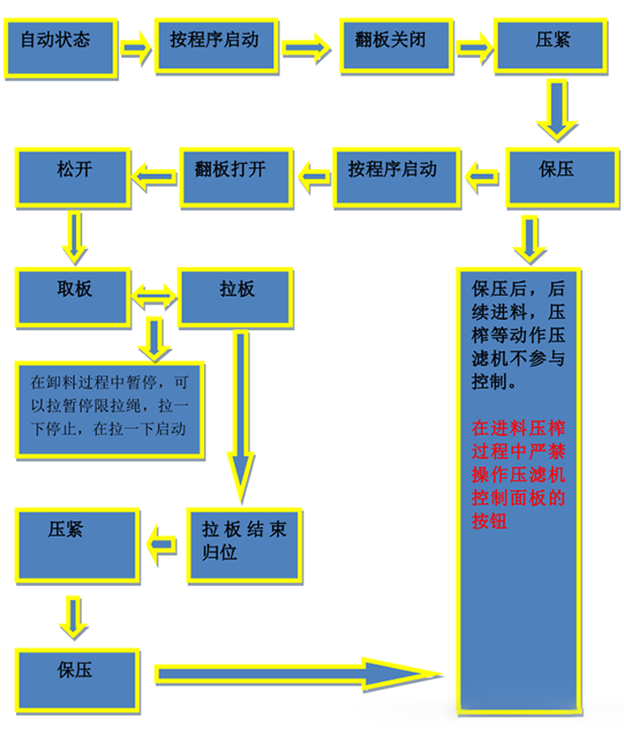 板框压滤机安装使用