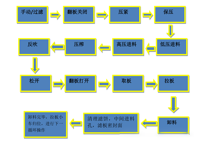 板框压滤机安装使用
