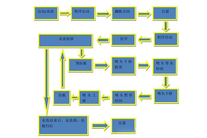 板框压滤机安装使用