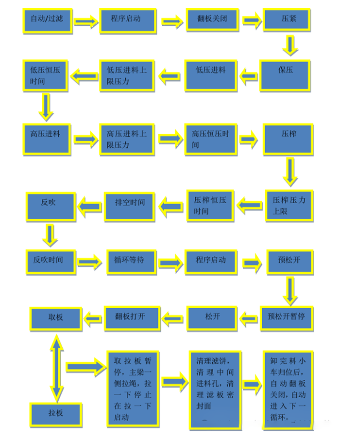 板框压滤机安装使用