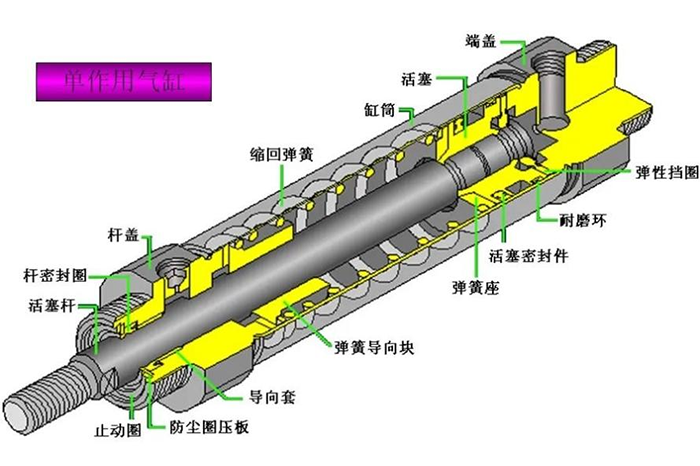 气动系统的执行元件