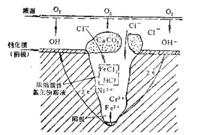 氯离子对奥氏体不锈钢的腐蚀机理及特点
