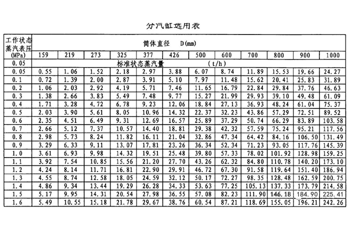 分(集)水器、分汽缸计算