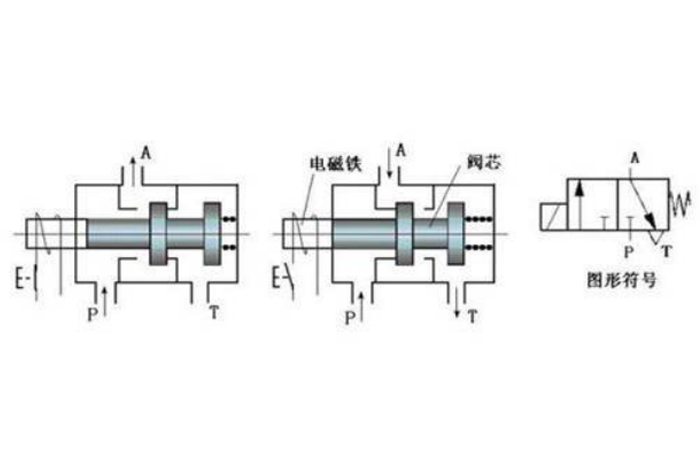 电磁阀的工作原理与分类