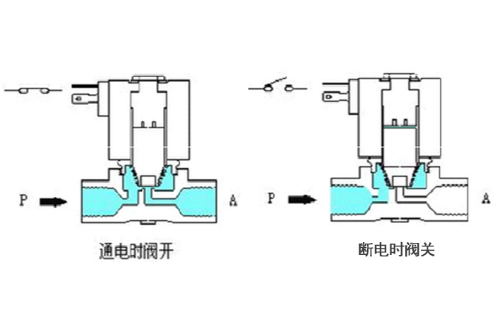 电磁阀的工作原理与分类