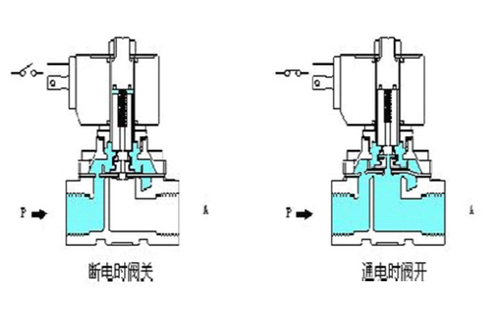 电磁阀的工作原理与分类