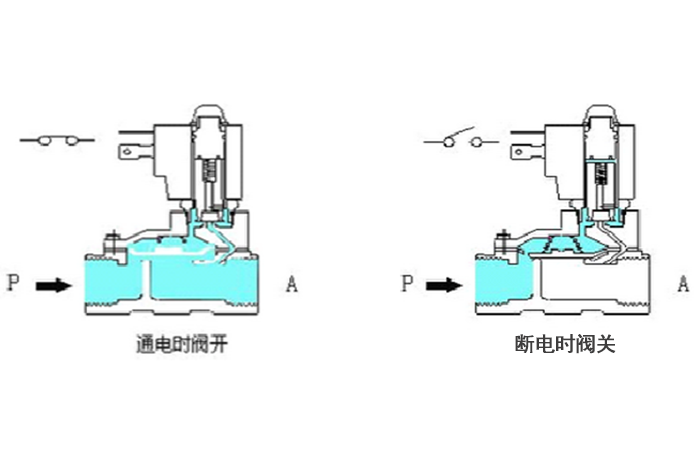 电磁阀的工作原理与分类