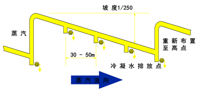 疏水阀的选用与配管 5