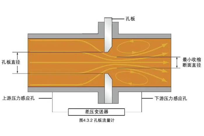 科氏力质量流量计 5