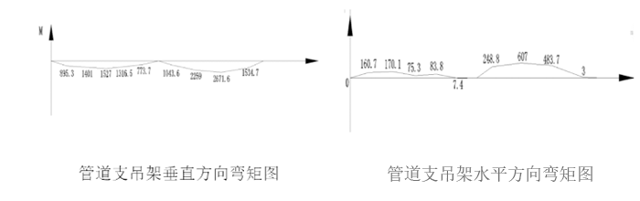 管道综合支吊架设计计算
