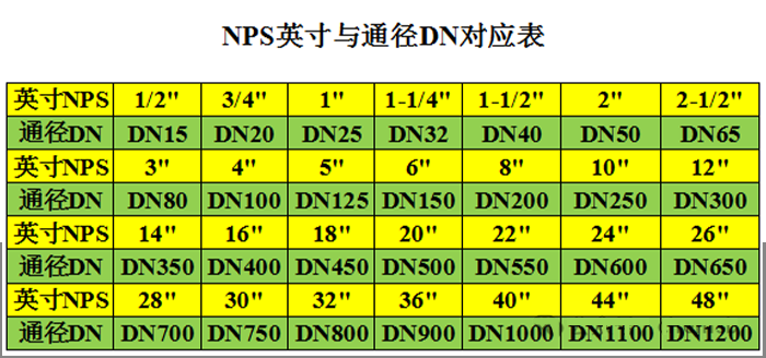 英寸、DN、Φ的相关知识