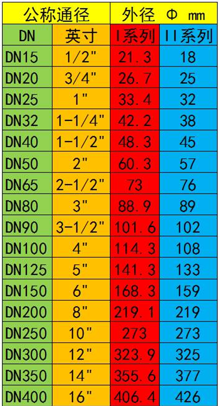 英寸、DN、Φ的相关知识