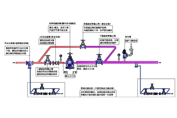 如何实现蒸汽压力的稳定