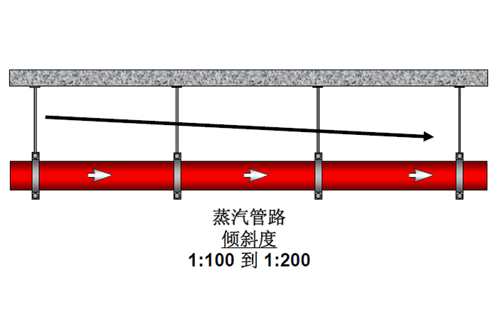 蒸汽管道布管和疏水设置