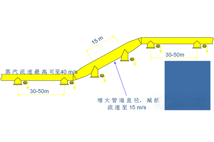 蒸汽管道布管和疏水设置
