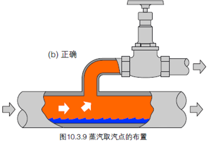 蒸汽管道布管和疏水设置