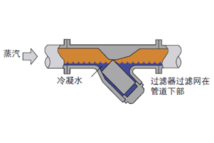 蒸汽管道布管和疏水设置