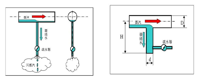 蒸汽系统中产生水锤