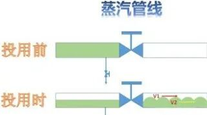 蒸汽系统中产生水锤的原因分析及解决方法