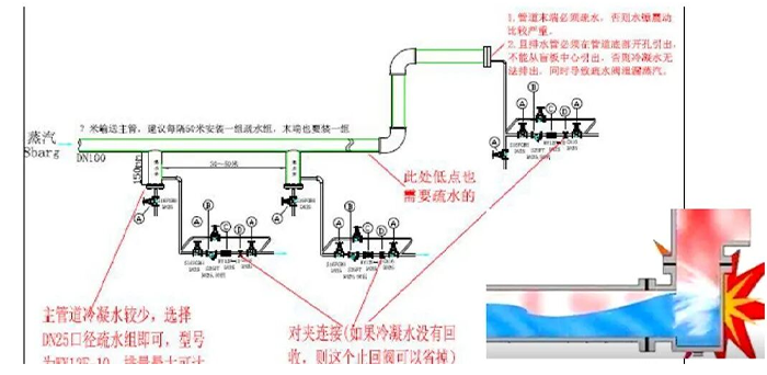 蒸汽系统中产生水锤的原因分析及解决方法