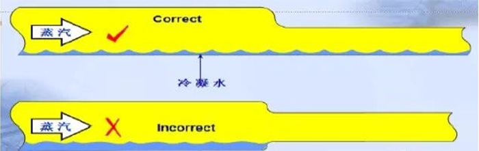 蒸汽系统中产生水锤