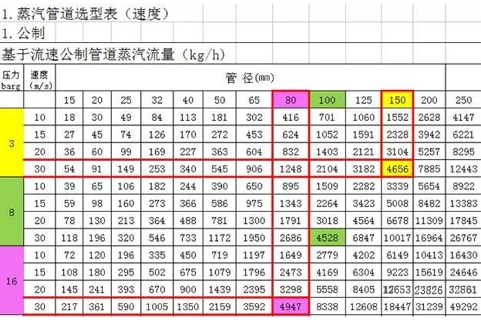 蒸汽系统节能降耗技术